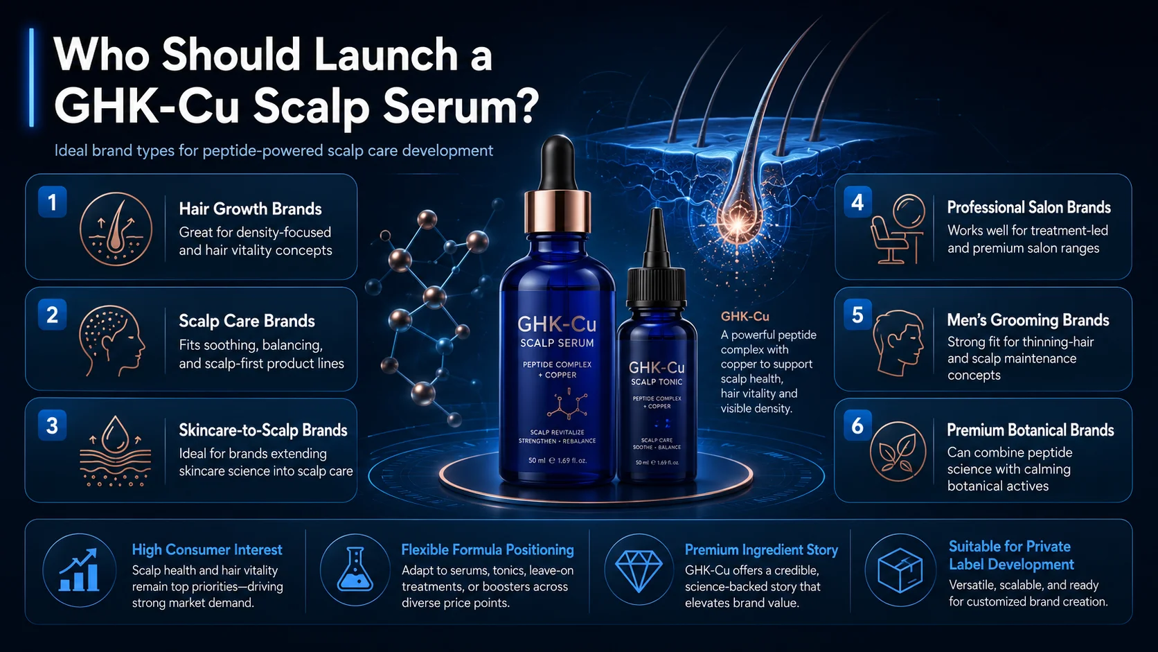 Informational guide showcasing GHK-Cu scalp serum benefits, ideal brand types, and its peptide complex with copper for scalp care.